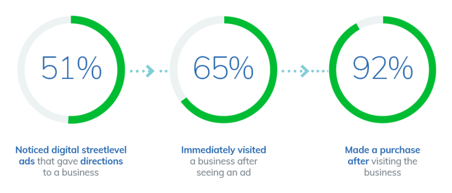 Percentage of consumers noticing street level ads (51%), that immediately visited after seeing an ad. (65%), and made a purchase after visiting the business (92%)