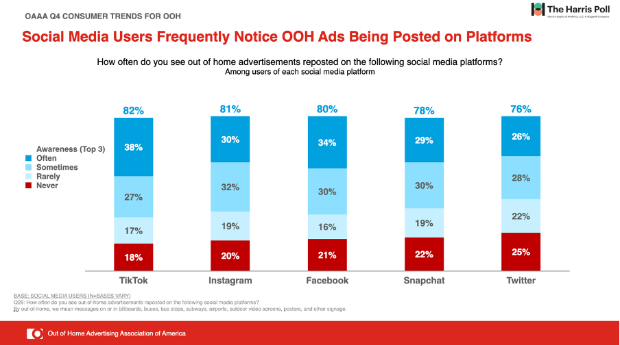 Platforms where social media users frequently notice OOH ads