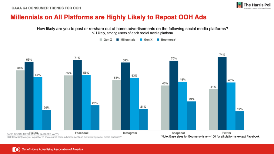 Platforms where millennials are highly likely to repost OOH ads