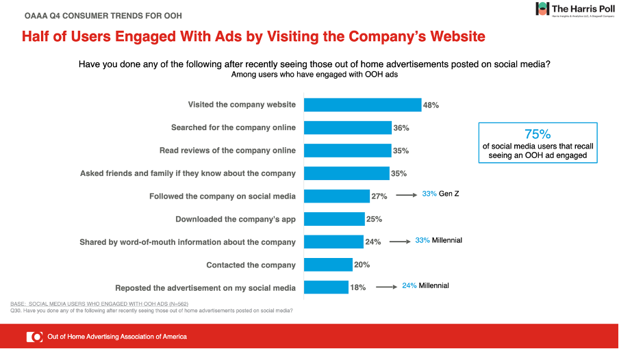 Percentage of users engaging with ads by visiting the company's website