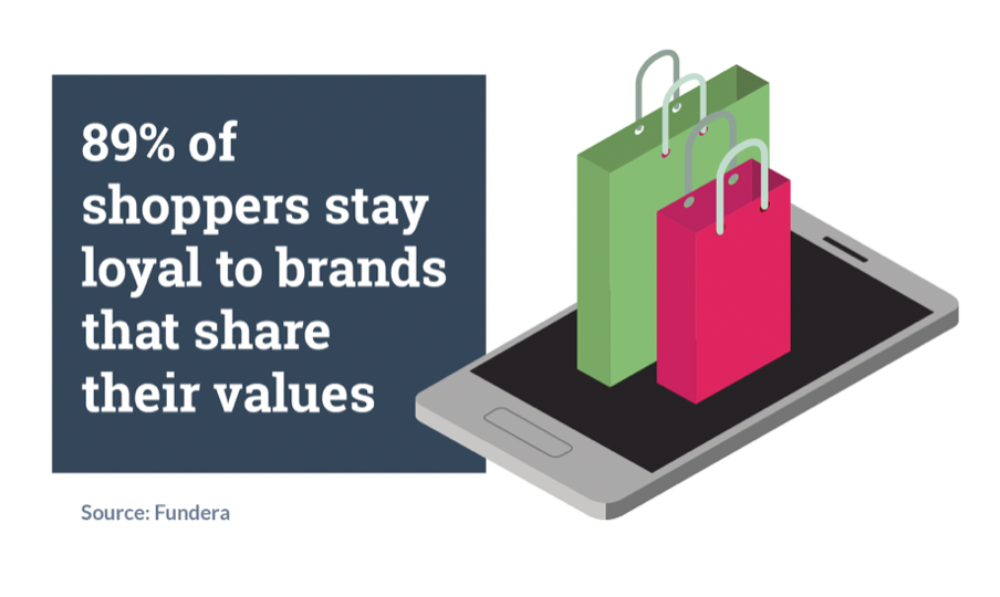 percentage of shoppers that stay loyal to brands that share their values