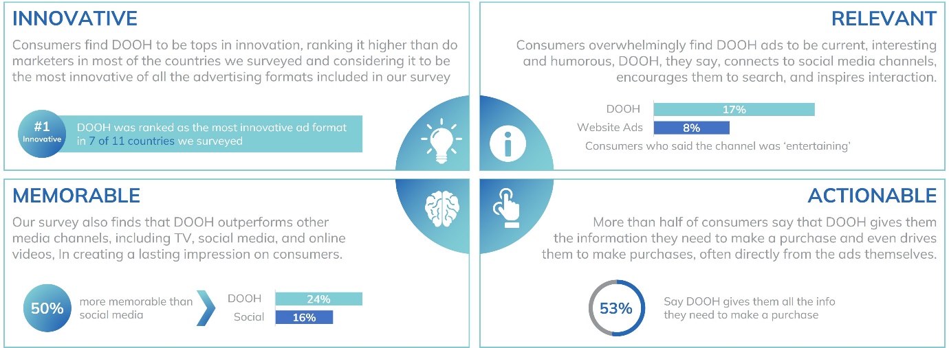 DOOH Survey results Innovative, relevant, memorable, actionable