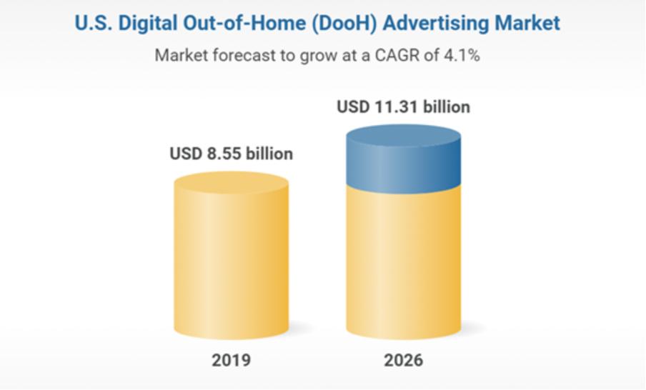 Digital Out-of-home Advertising market growth forecast 2019-2026
