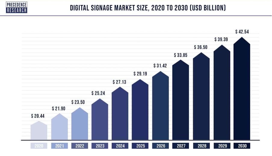 Digital signage market size