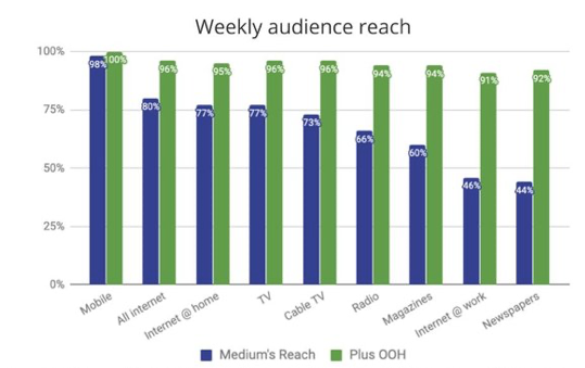 Dooh Weekly Audience Reach