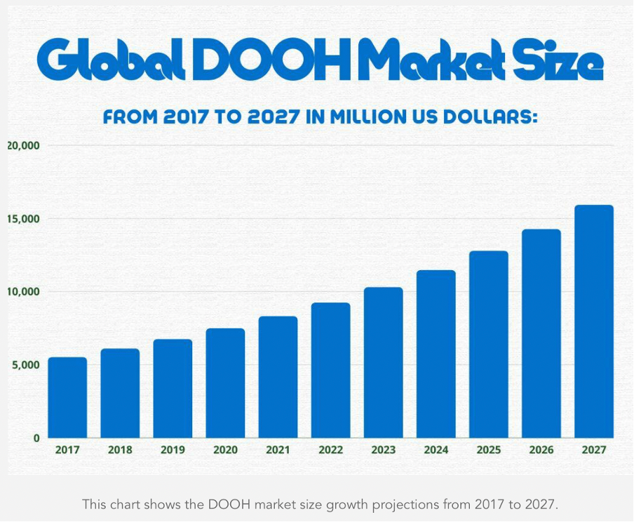 Global DOOH market size