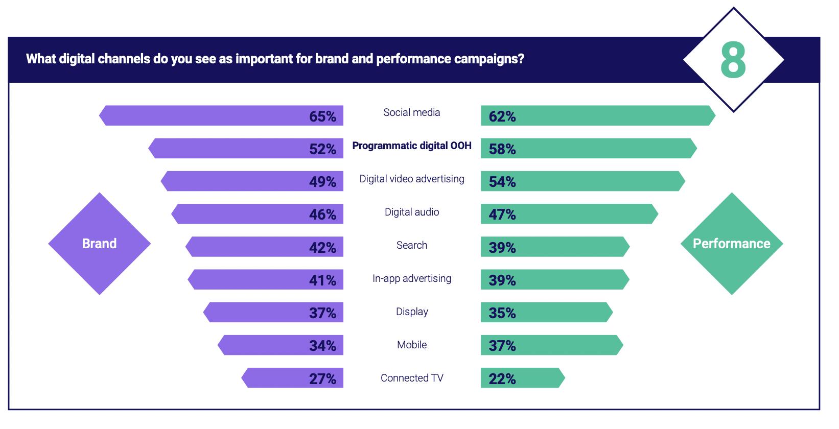 Graph detailing the digital channels voted as important for brand and performance campaigns