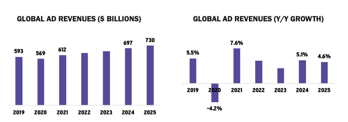 Graphs showing predicted Global Ad spend 2021 to 2025