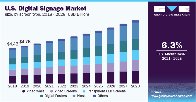 Increase growth of US digital signage market showing advantages of out of home advertising