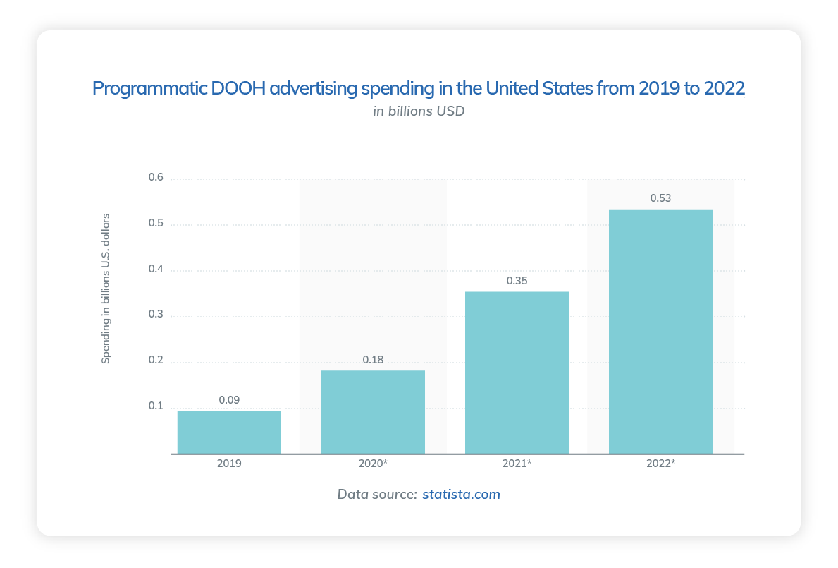 Infographic image showing the increase in usage of DOOH Advertising in the USA
