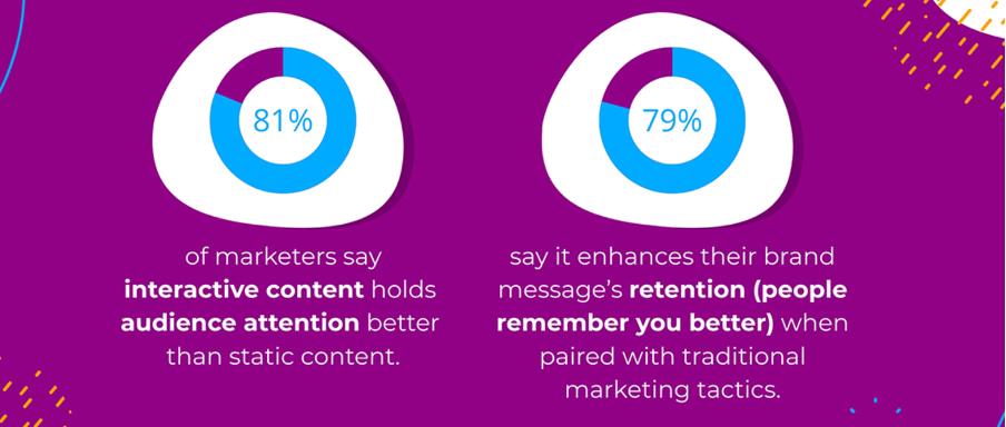 Percentage of marketers that say interactive content holds audience attention (81%) and enhances brand message (79%).