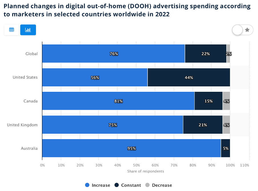 Planned changes in DOOH ad spend according to marketers in 2022