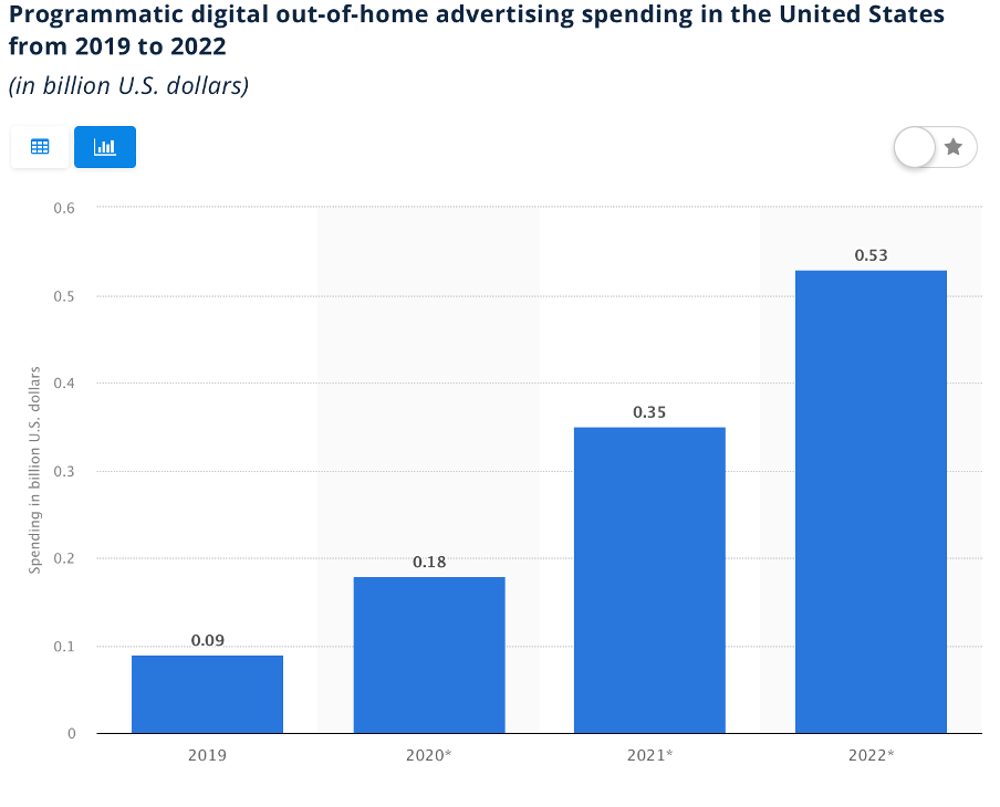 Programmatic digital out of home advertising spending in the United States from 2019 to 2022