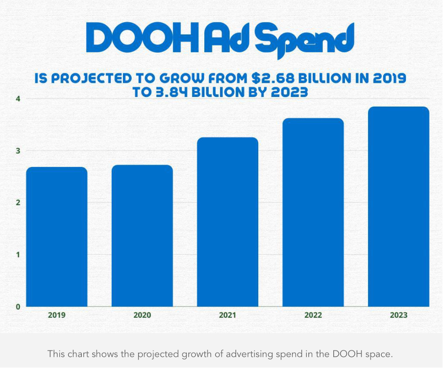 Projected DOOH ad spend between 2019 and 2023