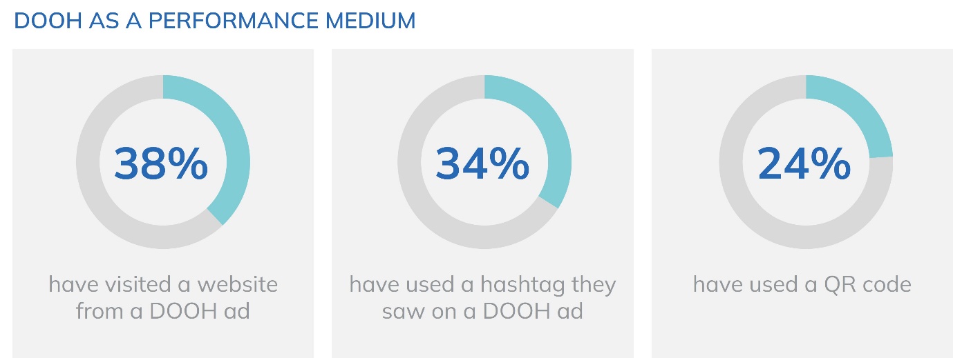 Statistic of the percentage of people who engaged in advertising activities via DOOH ads