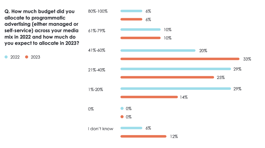 The state of programmatic in 2022