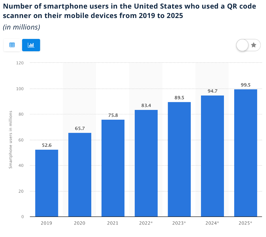 number of smartphone users in the United States who used a QR code scanner on their mobile devices from 2019 to 2025