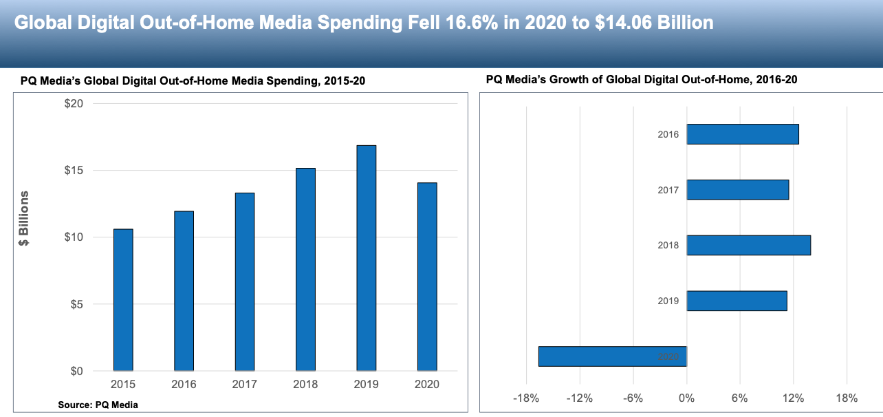 pDOOH Advertising spending in 2020 to 2021