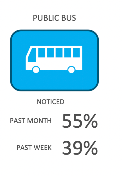 percentage of bus riders that noticed a transit ad last week vs last month