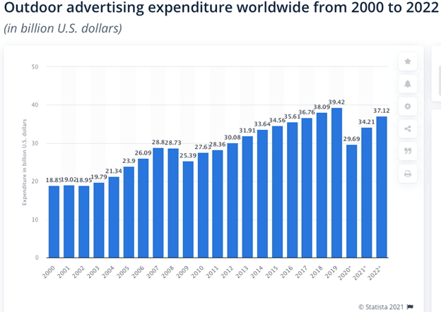 bar graph indicating OOH Advertising Statistics 2000-2020