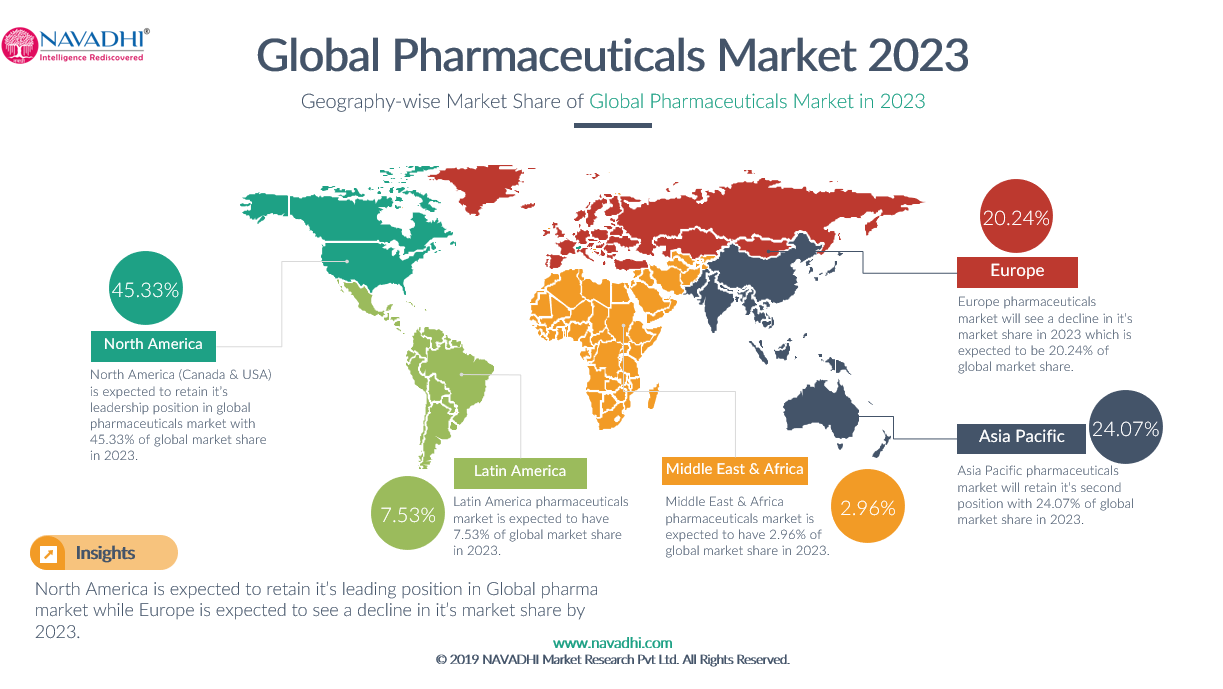 global pharmaceuticals market 2023