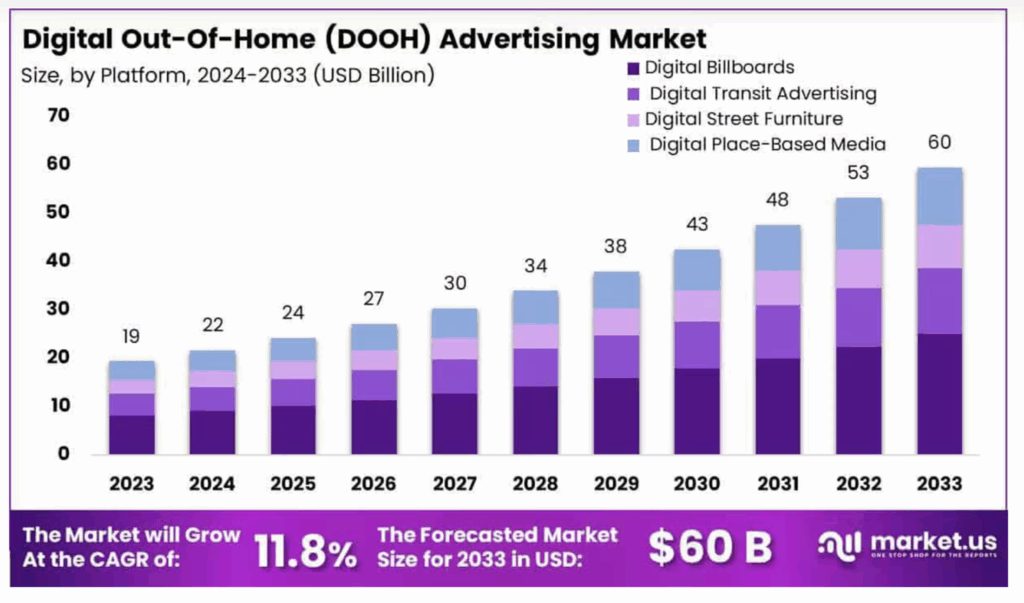 digital out of home advertising market size