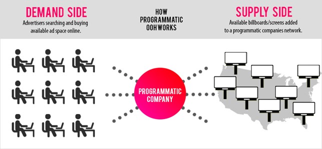 demand side vs supply side pdooh