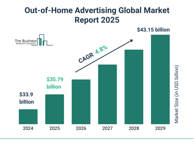 out of home advertising global market