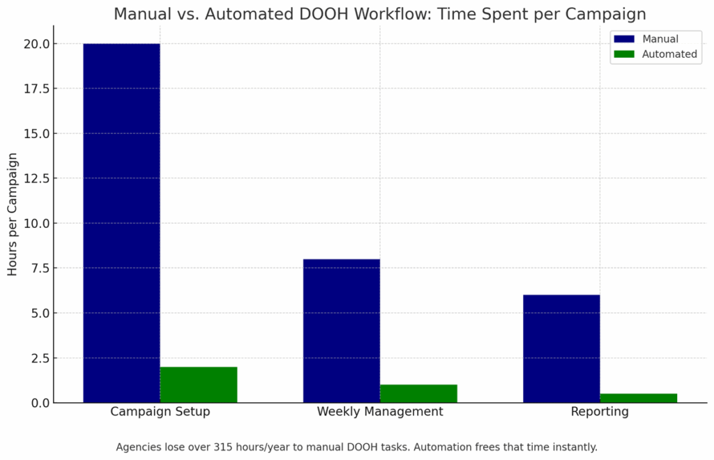 manual vs automated dooh