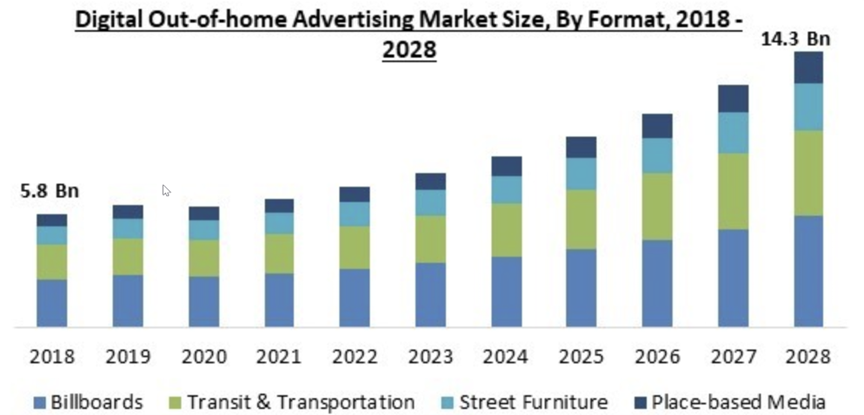 digital out of home market size 
